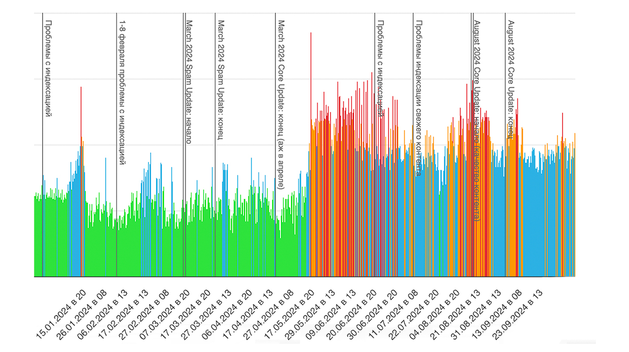 Уровень «шторма» (изменения результатов выдачи Google)