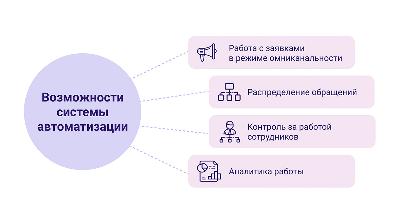Ключевые возможности ITSM 365