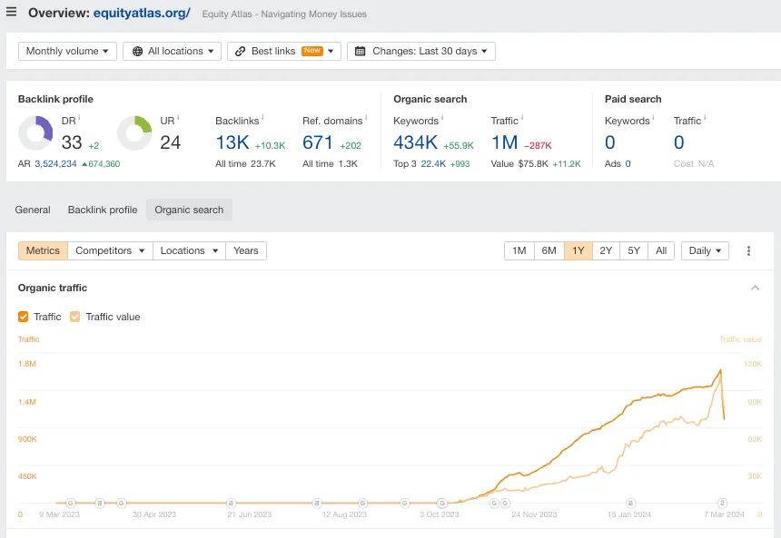 Пример падения трафика на сайте equityatlas.org