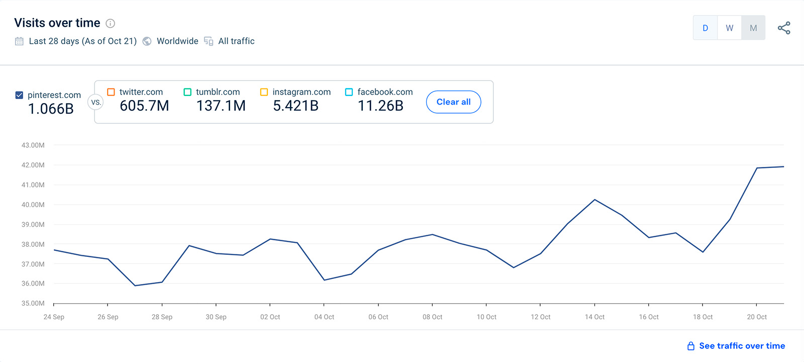 Миллиард визитов в месяц и сравнение с другими соцсетями
