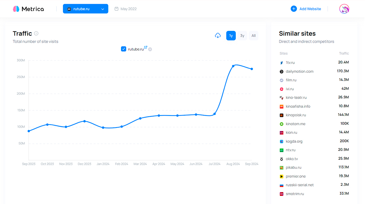 Ориентировочный трафик Rutube