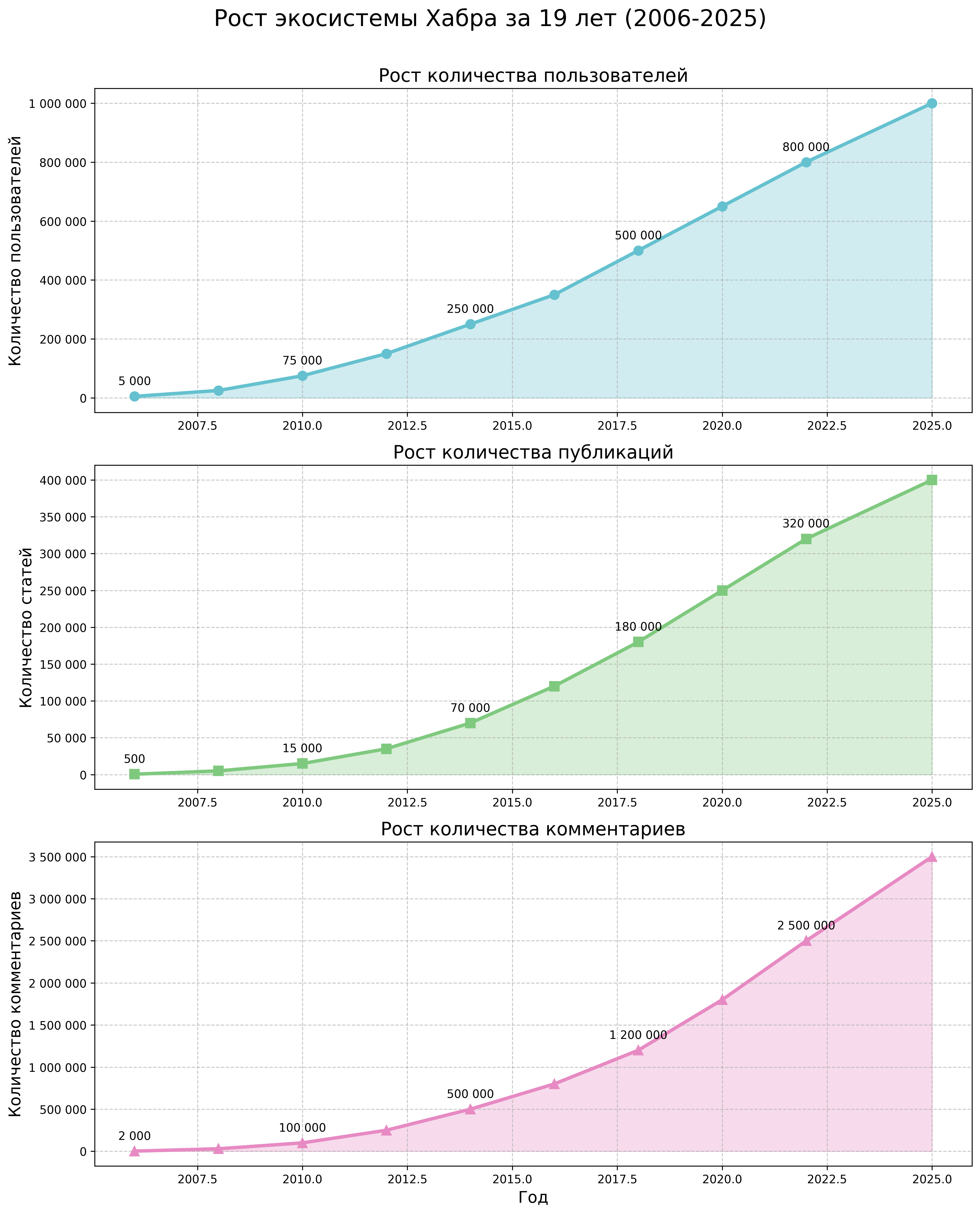 Динамика роста экосистемы Хабра за 19 лет (2006-2025)