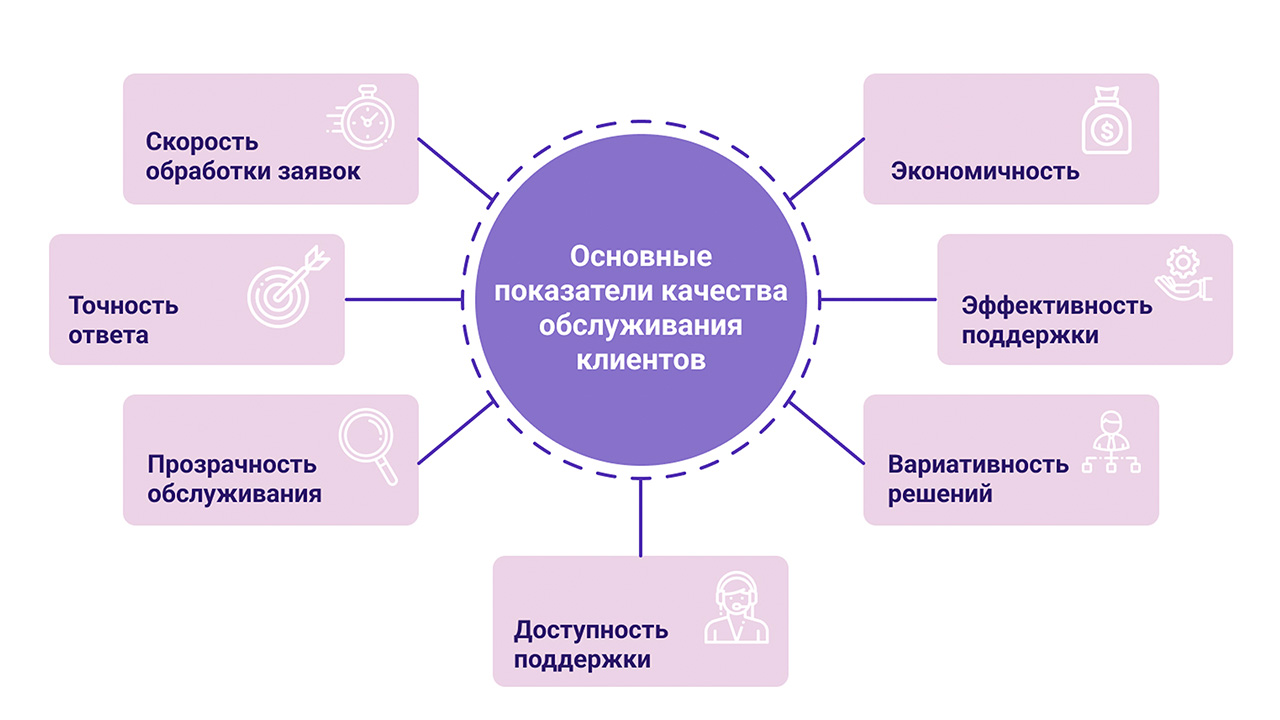 Основные показатели качества обслуживания клиентов