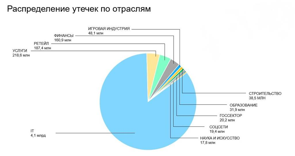 На государственный сектор в России приходится до 20 млн строк с персональной информацие