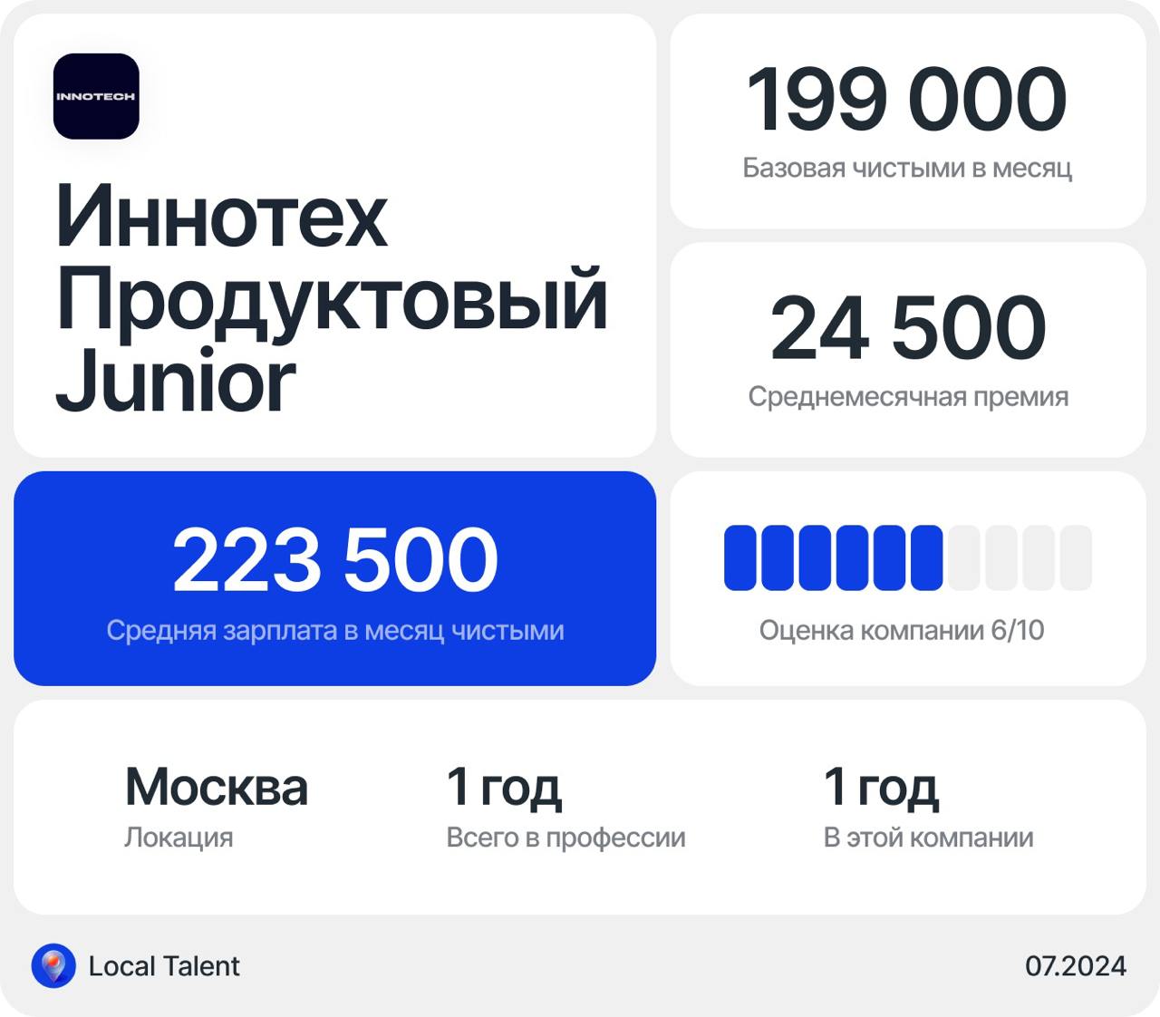 Зарплата продуктового дизайнера уровня junior в Иннотех